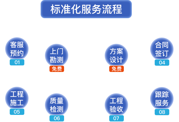 標(biāo)準(zhǔn)化服務(wù)流程?？头A(yù)約，上門勘測(cè)，方案設(shè)計(jì)，合同簽定，工程施工，質(zhì)量檢測(cè)，工程驗(yàn)收，跟蹤服務(wù)